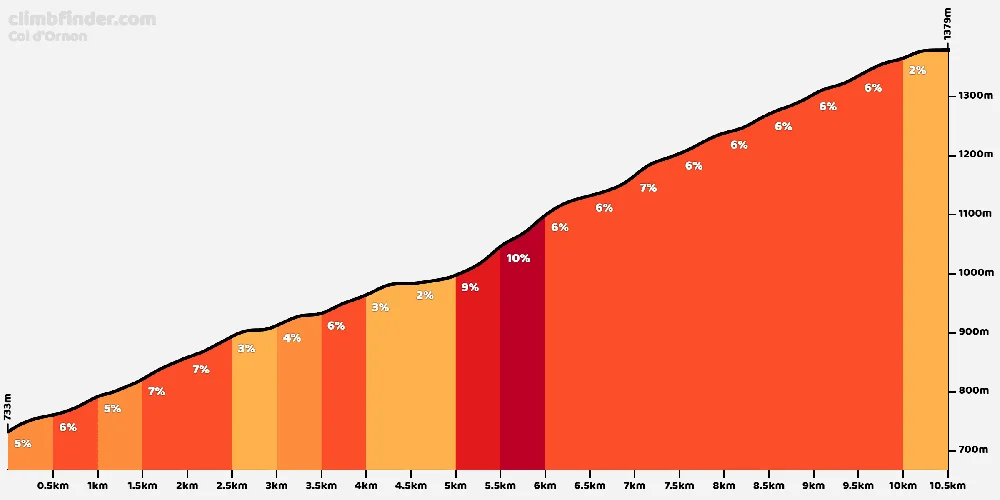 climbfinder-col-d-ornon-vanaf-le-bourg-d-oisans Profiel van beklimming Col d'Ornon met stijgingspercentages per halve kilometer van Climbfinder